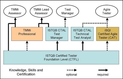 Certification path for example job roles